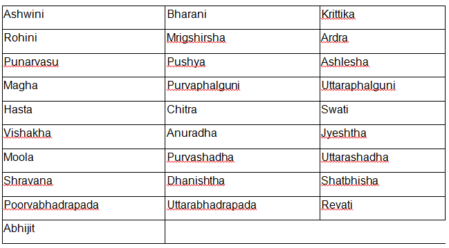The Names of Nakshatras