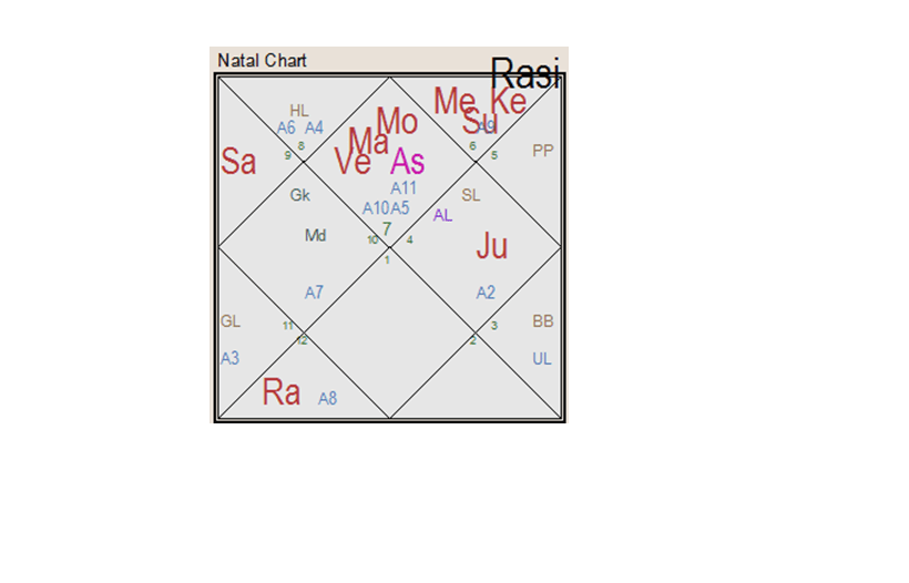 Rashi Natal Chart